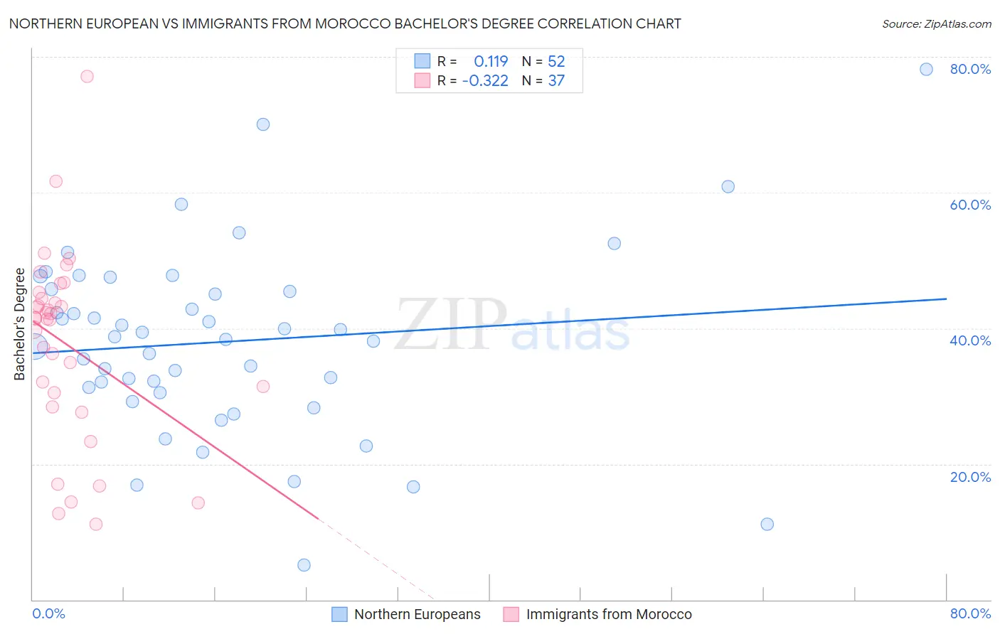 Northern European vs Immigrants from Morocco Bachelor's Degree