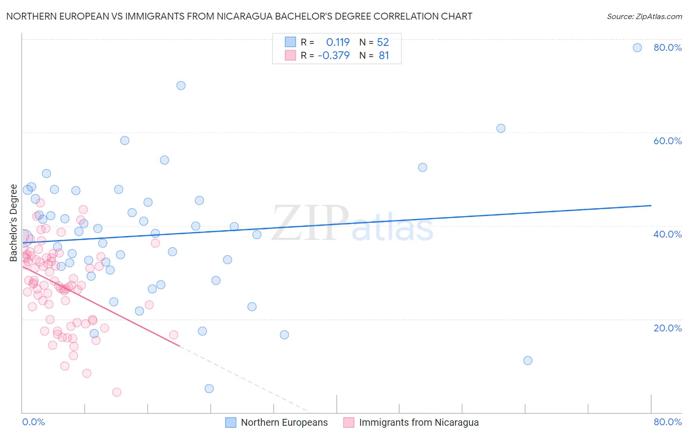 Northern European vs Immigrants from Nicaragua Bachelor's Degree