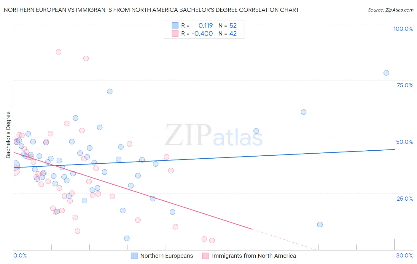 Northern European vs Immigrants from North America Bachelor's Degree