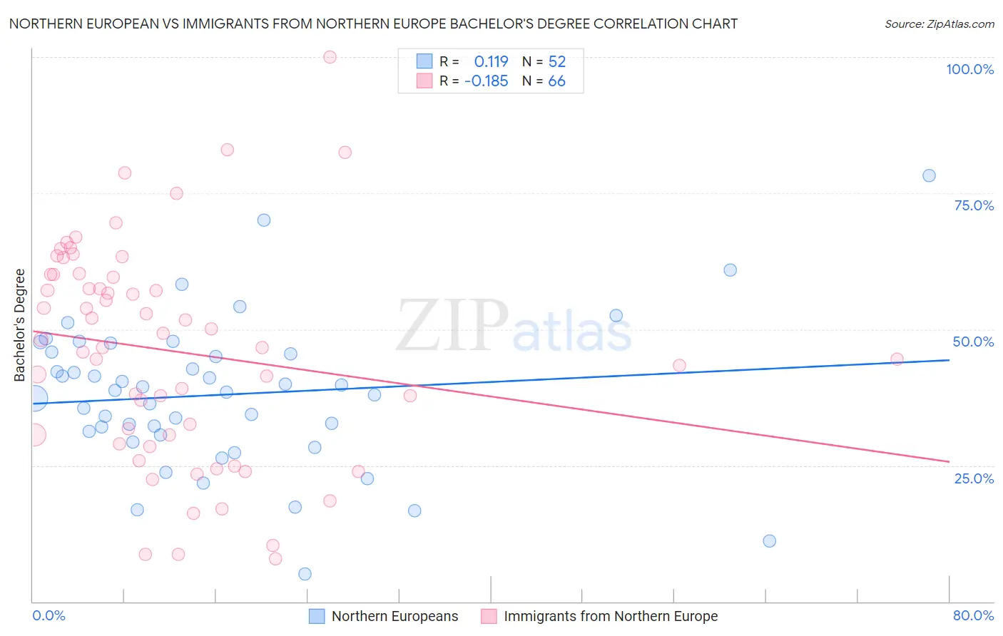 Northern European vs Immigrants from Northern Europe Bachelor's Degree