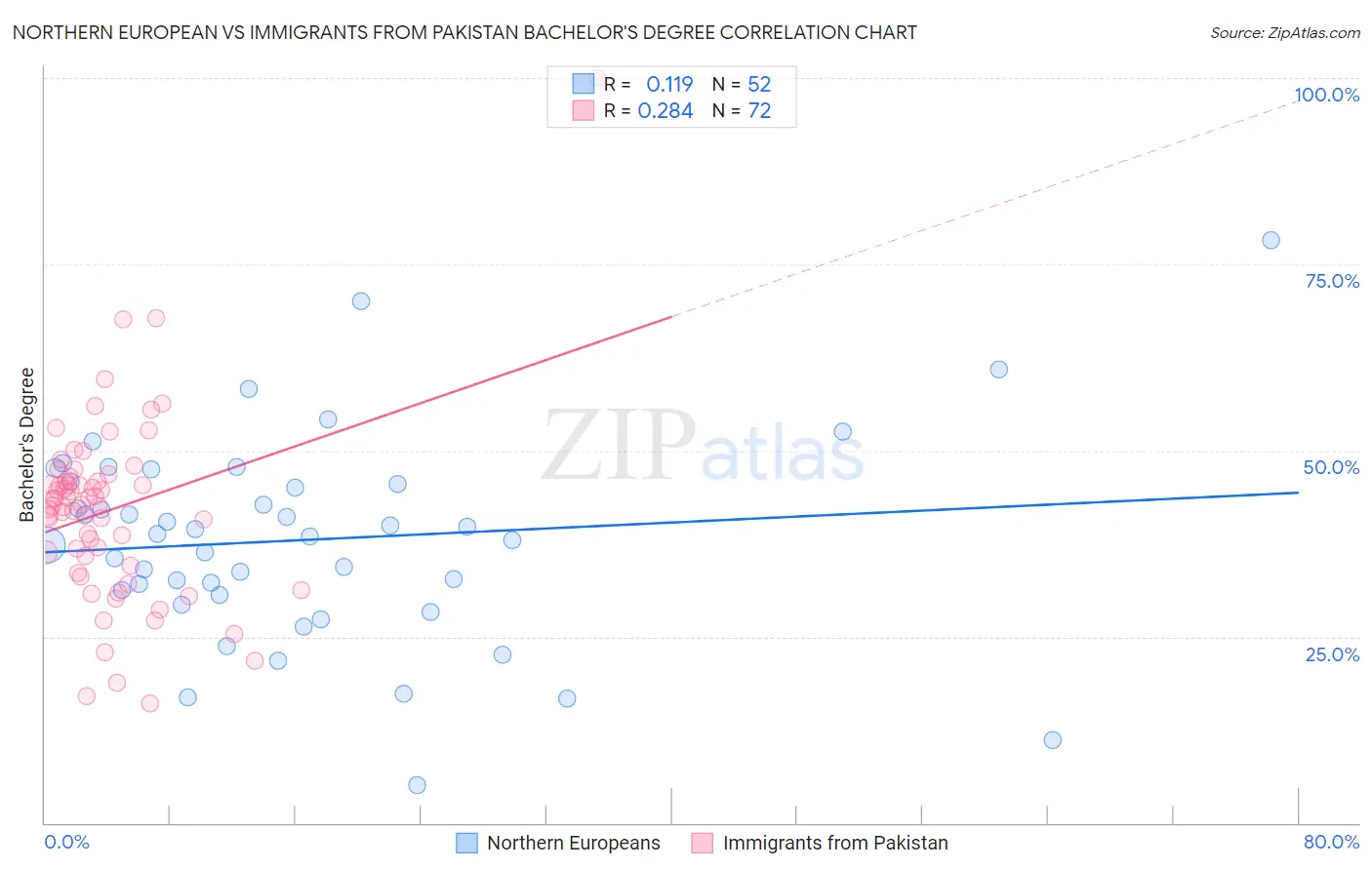 Northern European vs Immigrants from Pakistan Bachelor's Degree