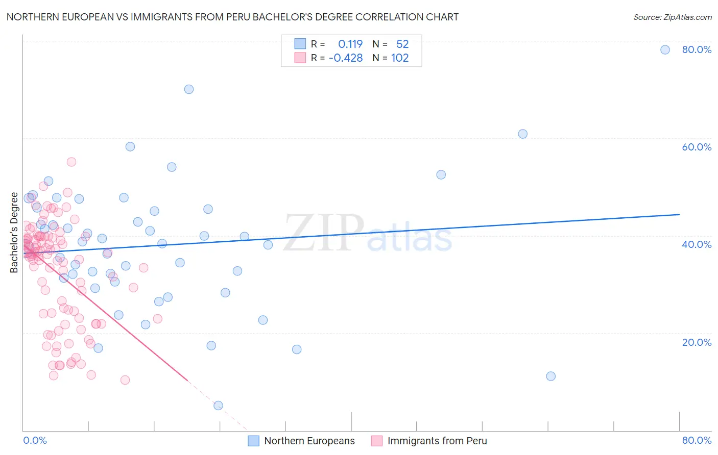 Northern European vs Immigrants from Peru Bachelor's Degree