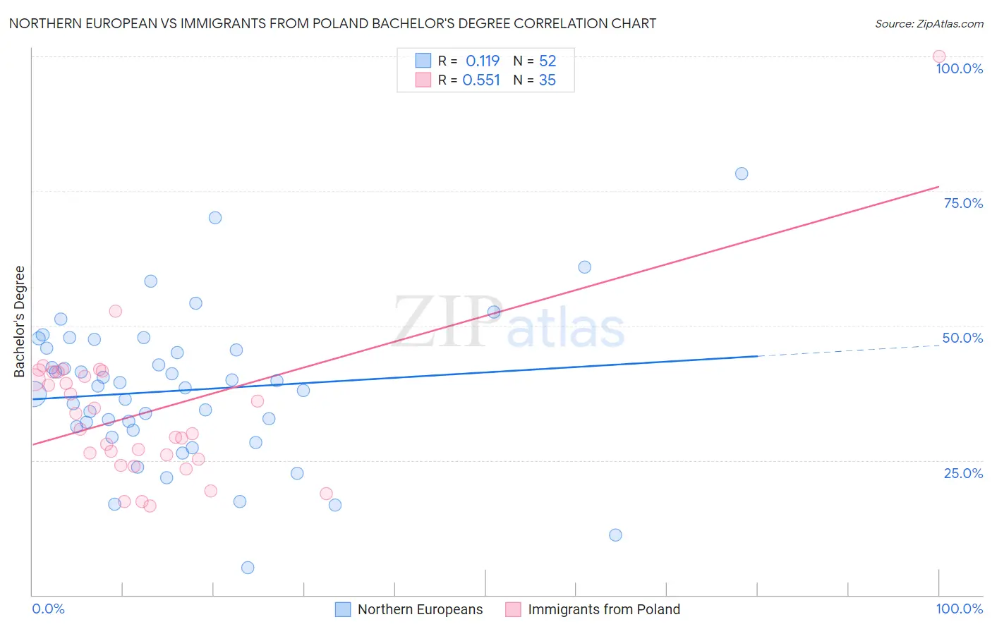 Northern European vs Immigrants from Poland Bachelor's Degree