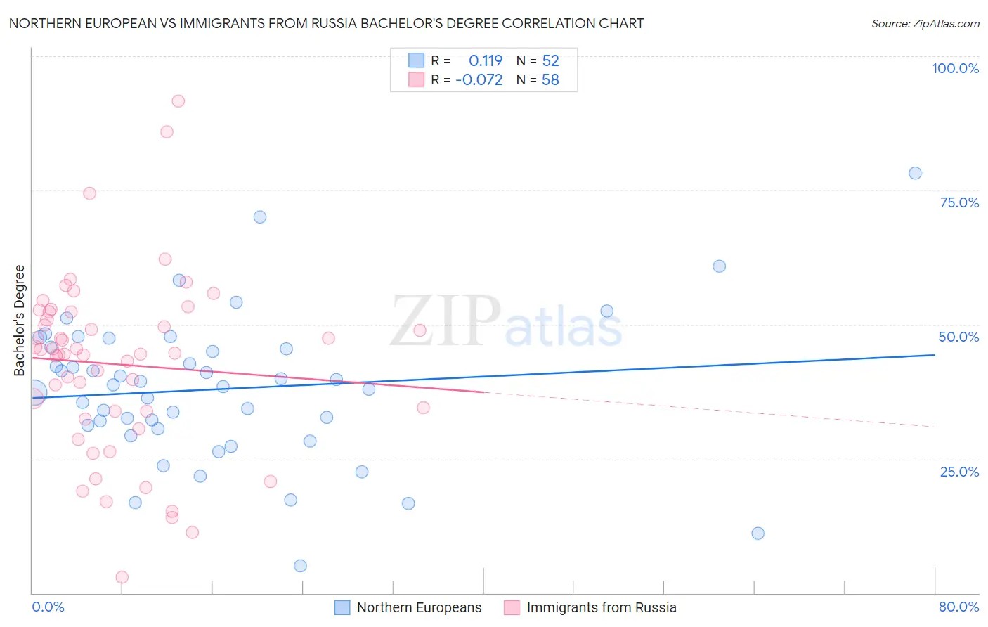Northern European vs Immigrants from Russia Bachelor's Degree
