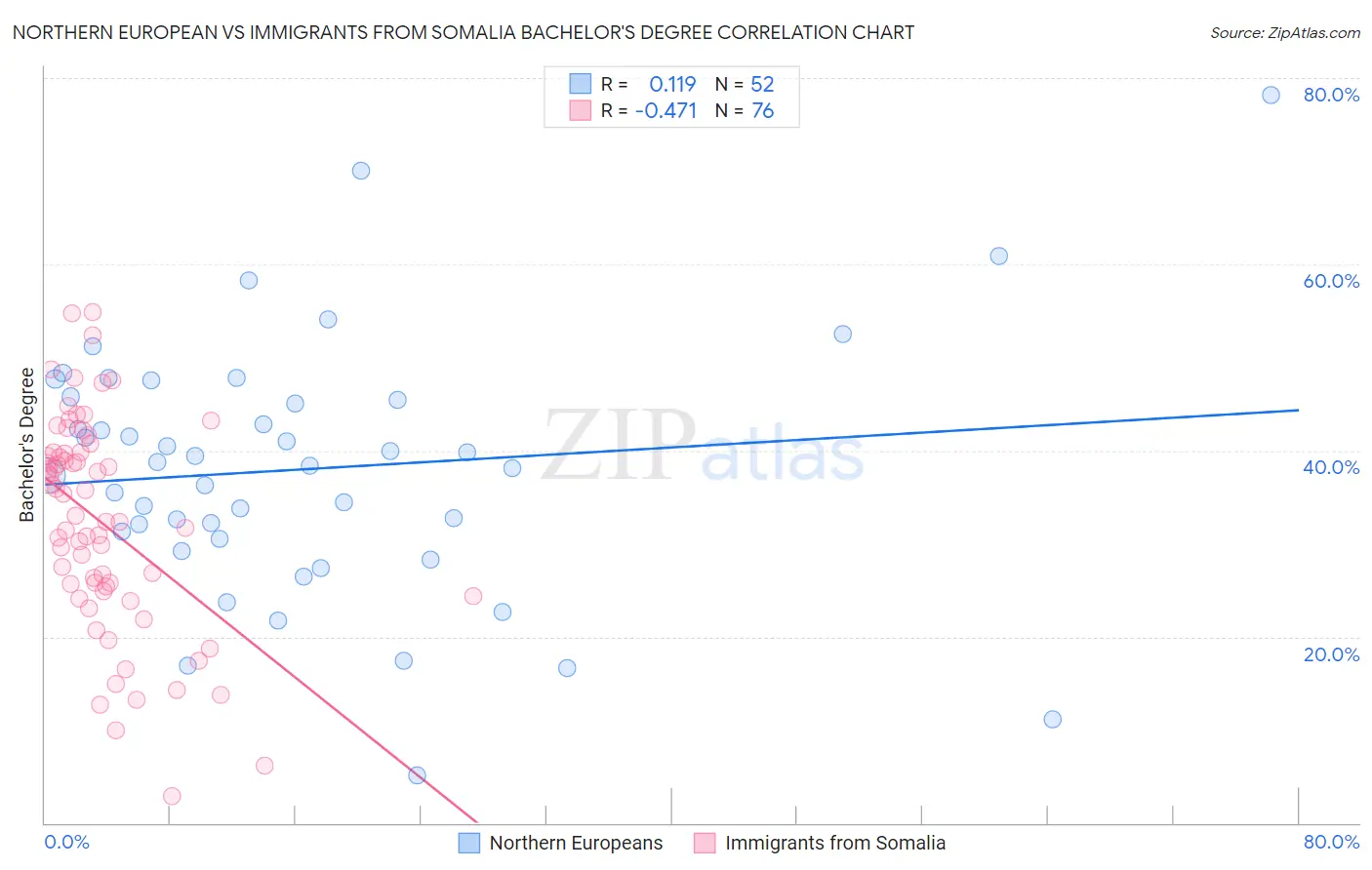 Northern European vs Immigrants from Somalia Bachelor's Degree