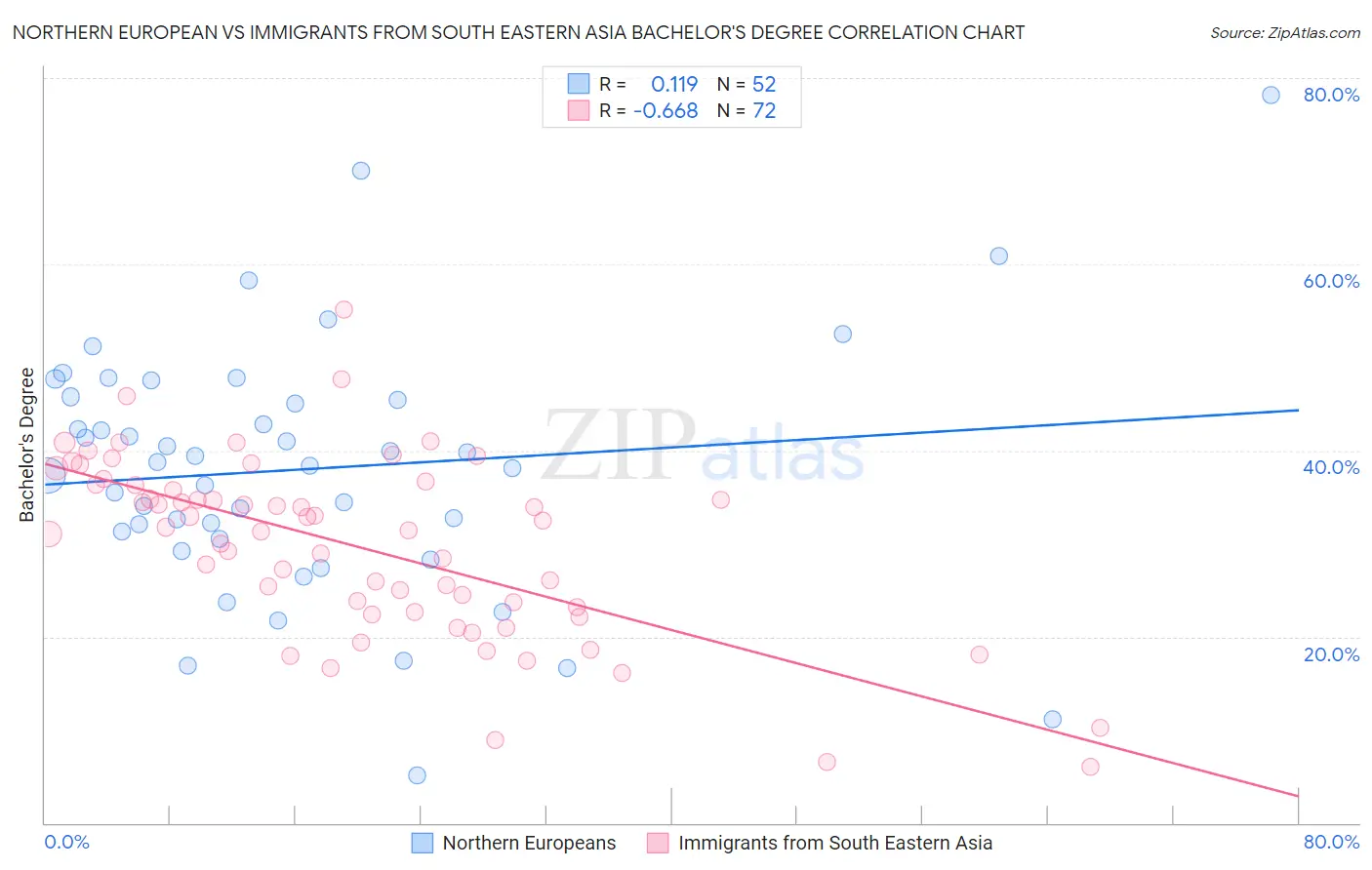 Northern European vs Immigrants from South Eastern Asia Bachelor's Degree