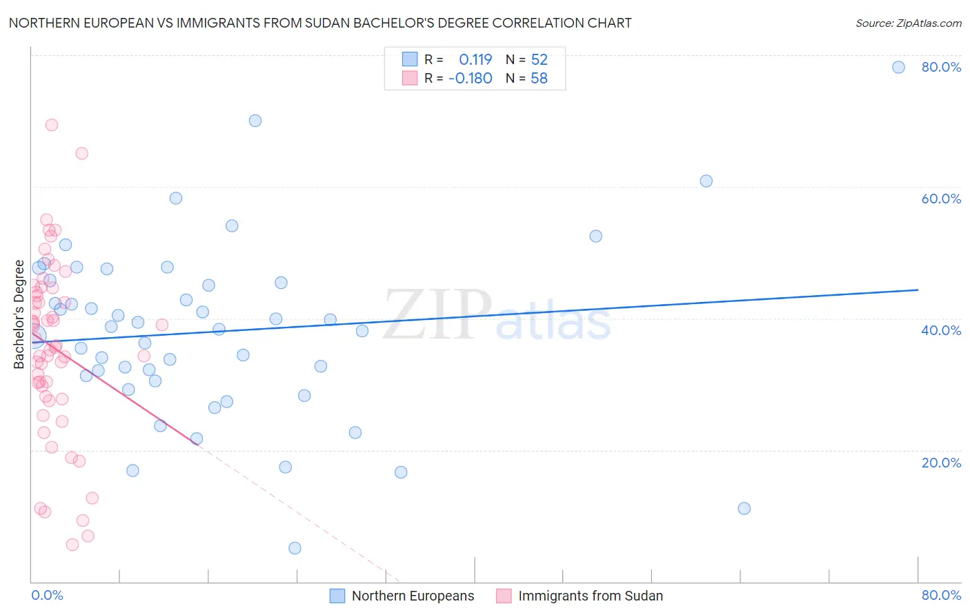 Northern European vs Immigrants from Sudan Bachelor's Degree