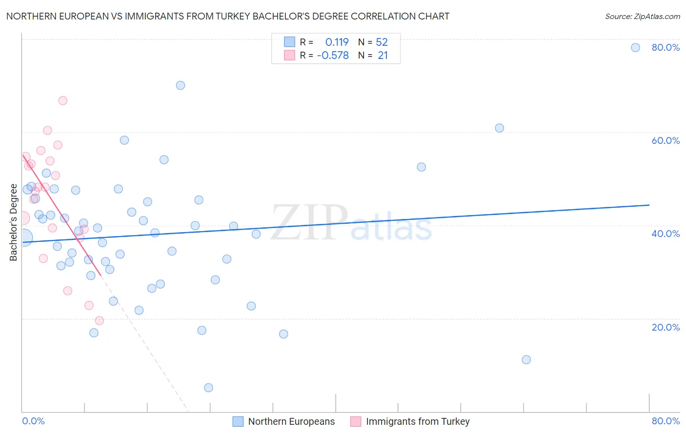Northern European vs Immigrants from Turkey Bachelor's Degree