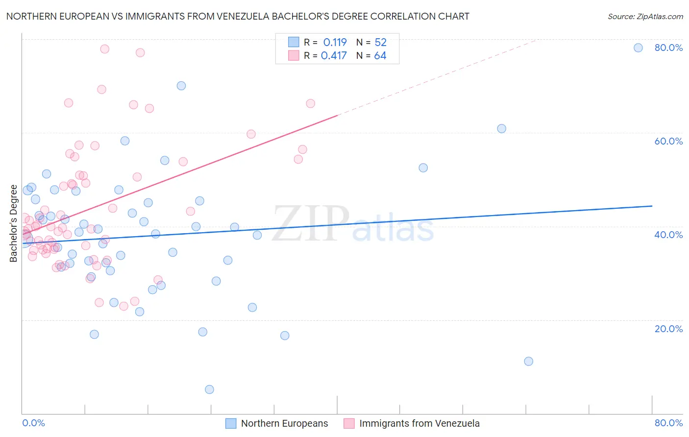 Northern European vs Immigrants from Venezuela Bachelor's Degree