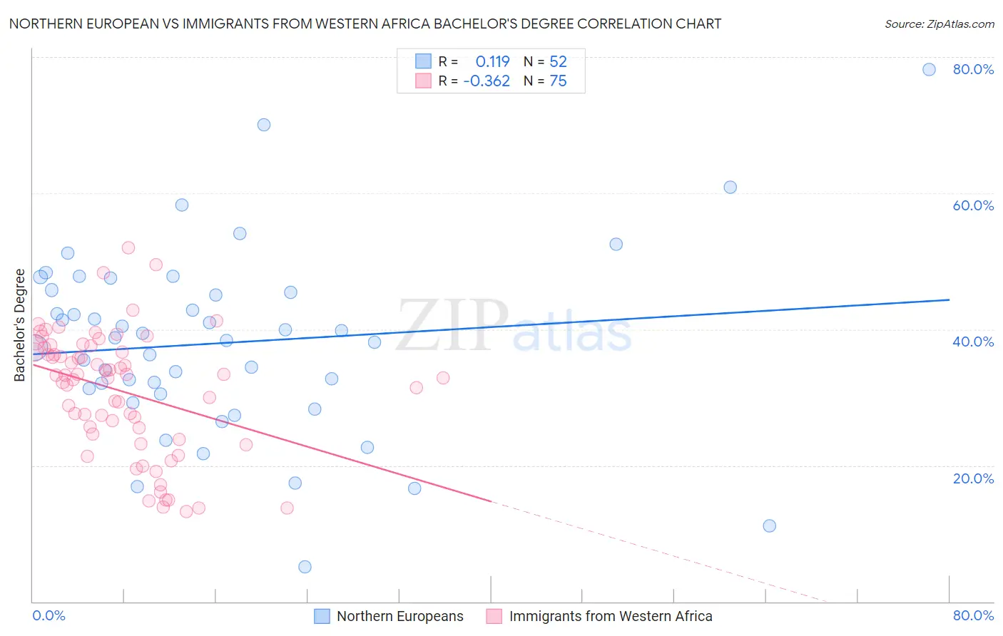 Northern European vs Immigrants from Western Africa Bachelor's Degree
