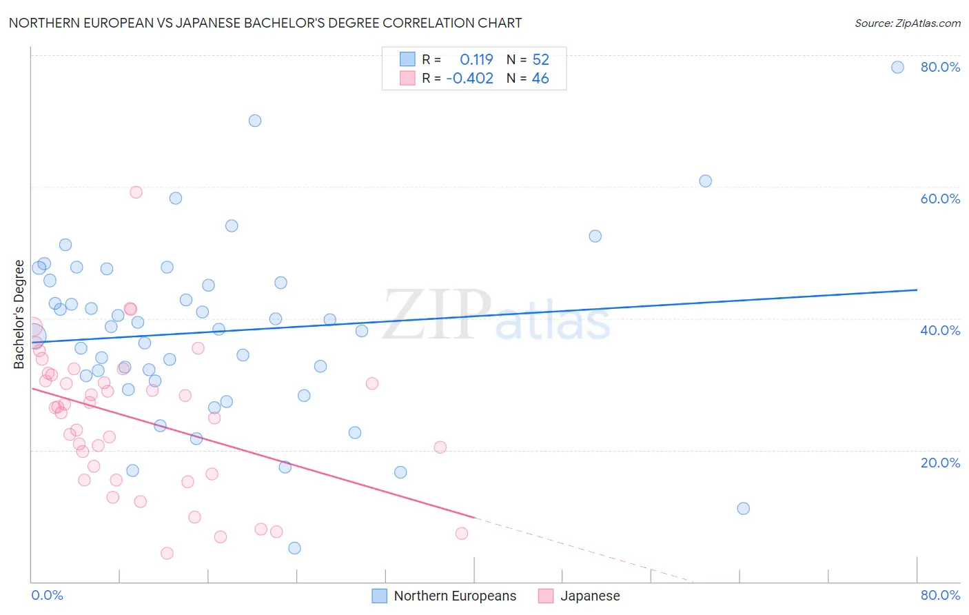 Northern European vs Japanese Bachelor's Degree