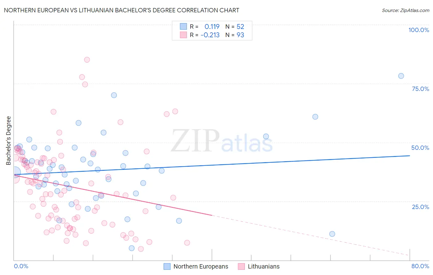 Northern European vs Lithuanian Bachelor's Degree
