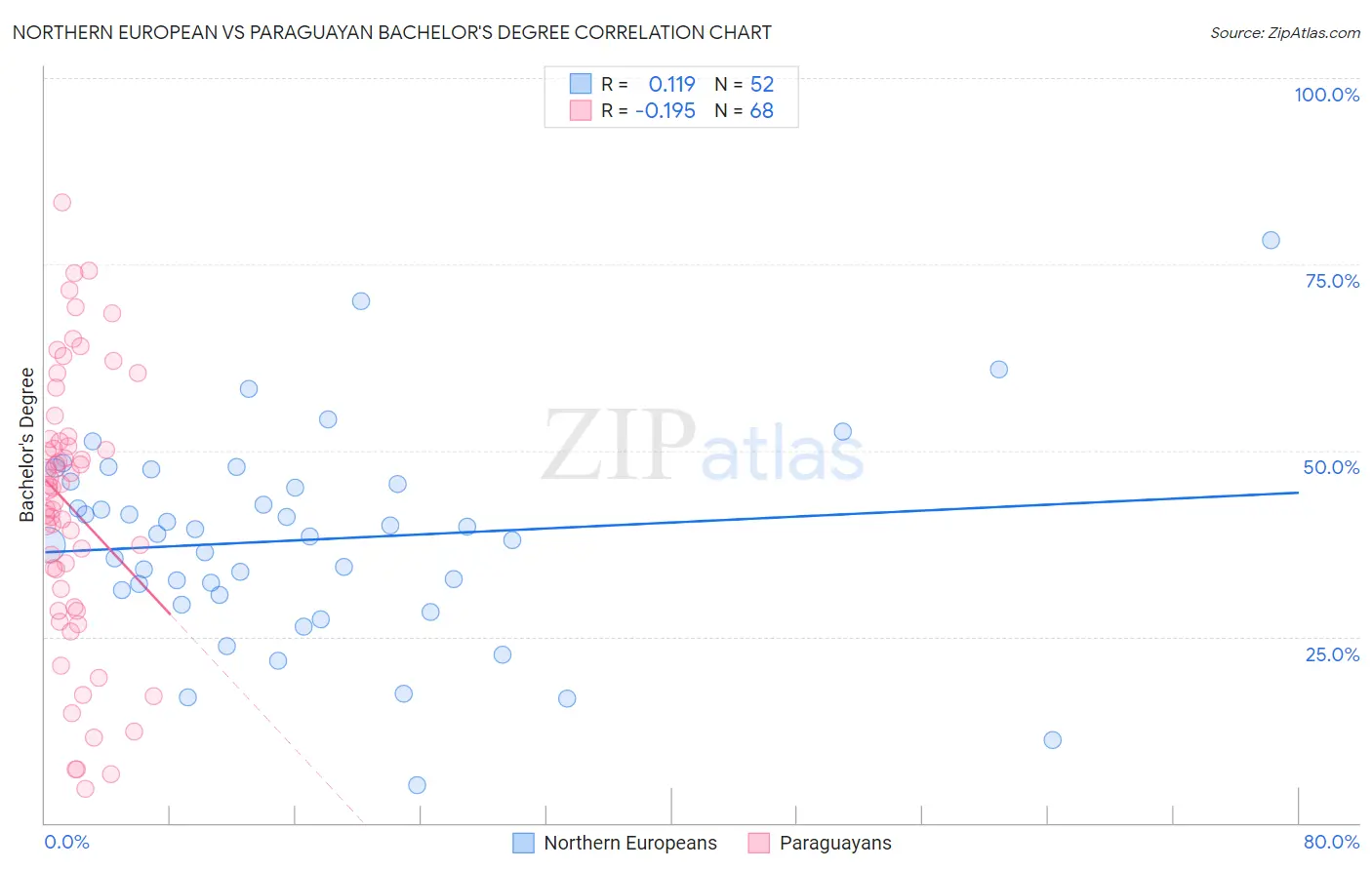 Northern European vs Paraguayan Bachelor's Degree