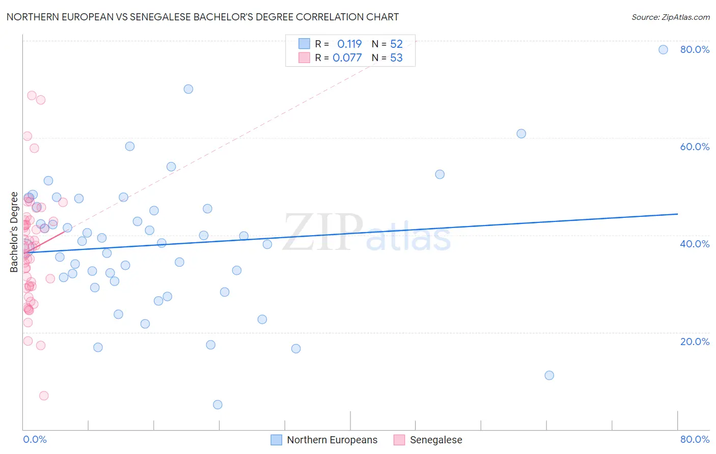 Northern European vs Senegalese Bachelor's Degree