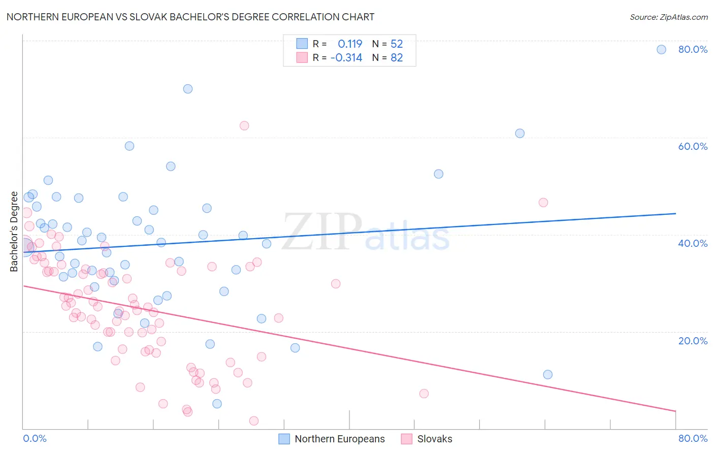 Northern European vs Slovak Bachelor's Degree