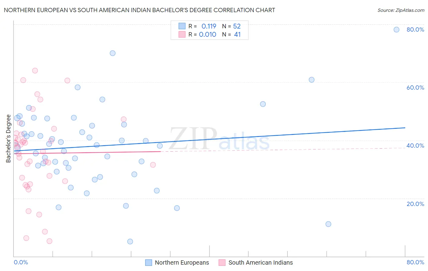 Northern European vs South American Indian Bachelor's Degree
