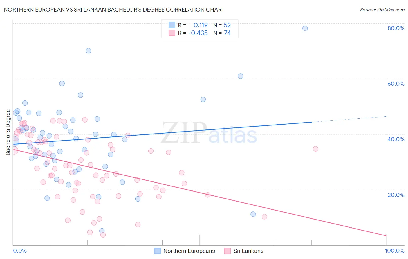 Northern European vs Sri Lankan Bachelor's Degree