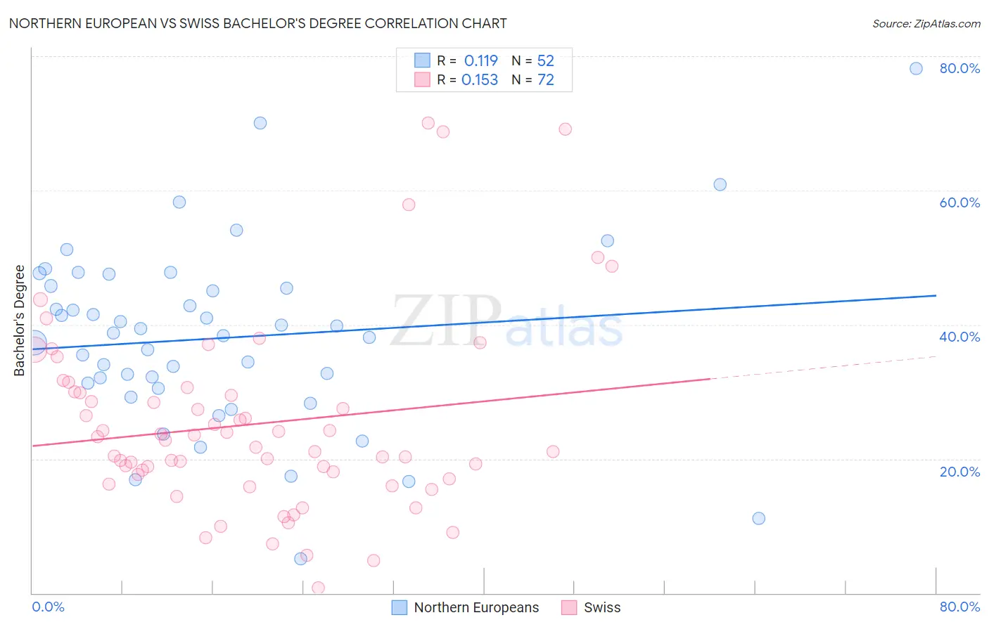 Northern European vs Swiss Bachelor's Degree