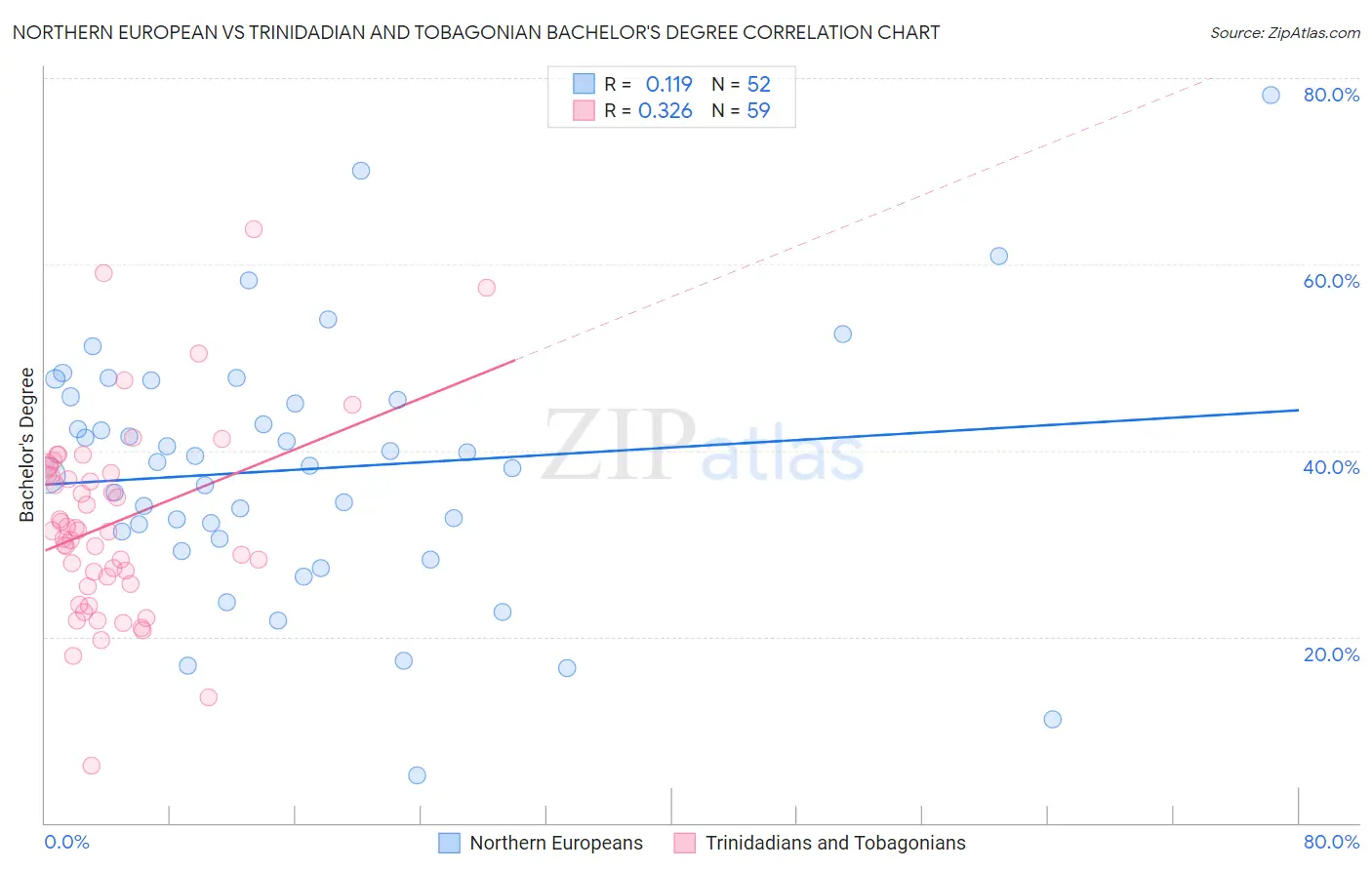 Northern European vs Trinidadian and Tobagonian Bachelor's Degree