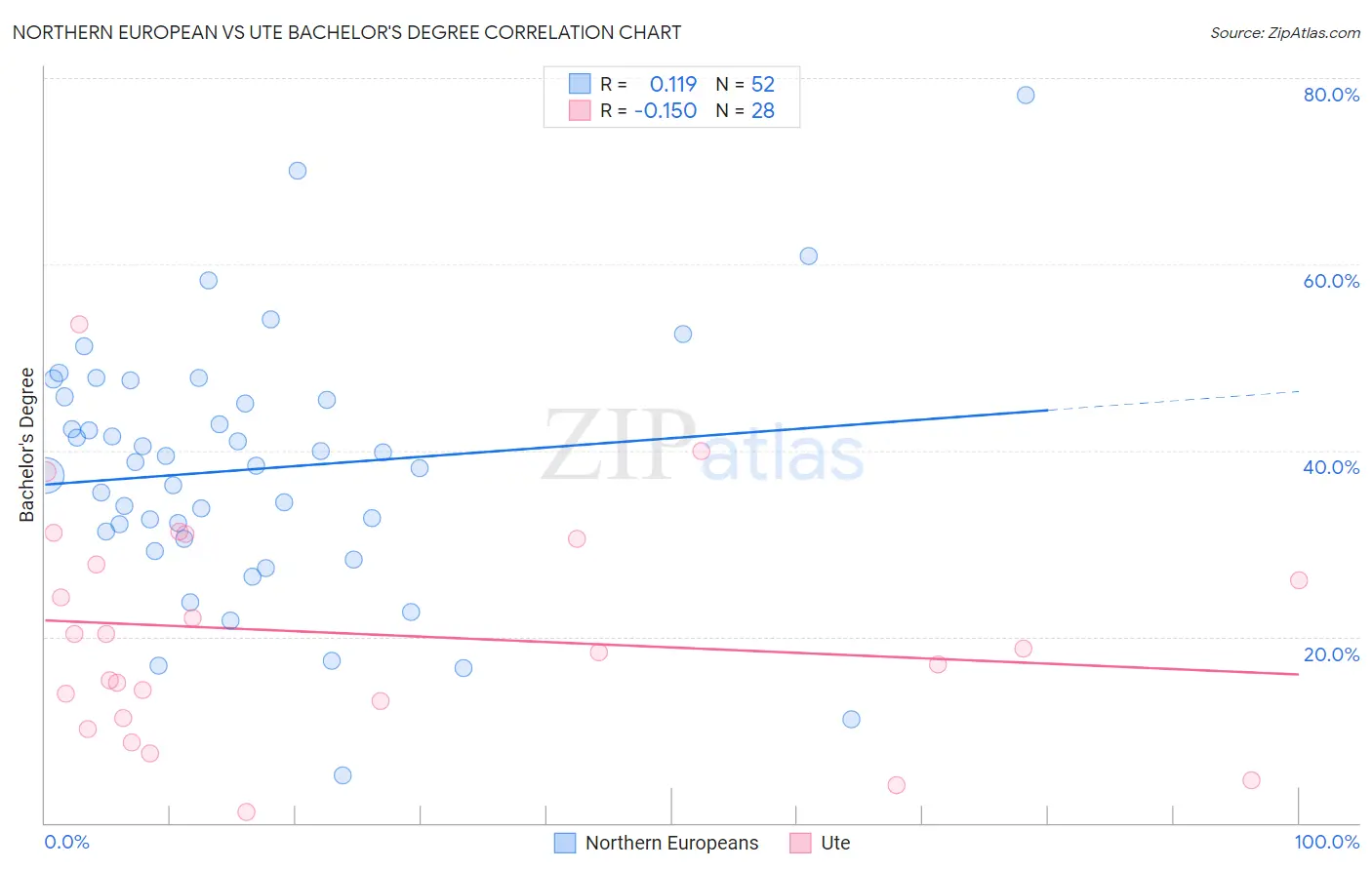 Northern European vs Ute Bachelor's Degree