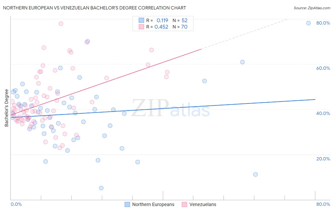 Northern European vs Venezuelan Bachelor's Degree