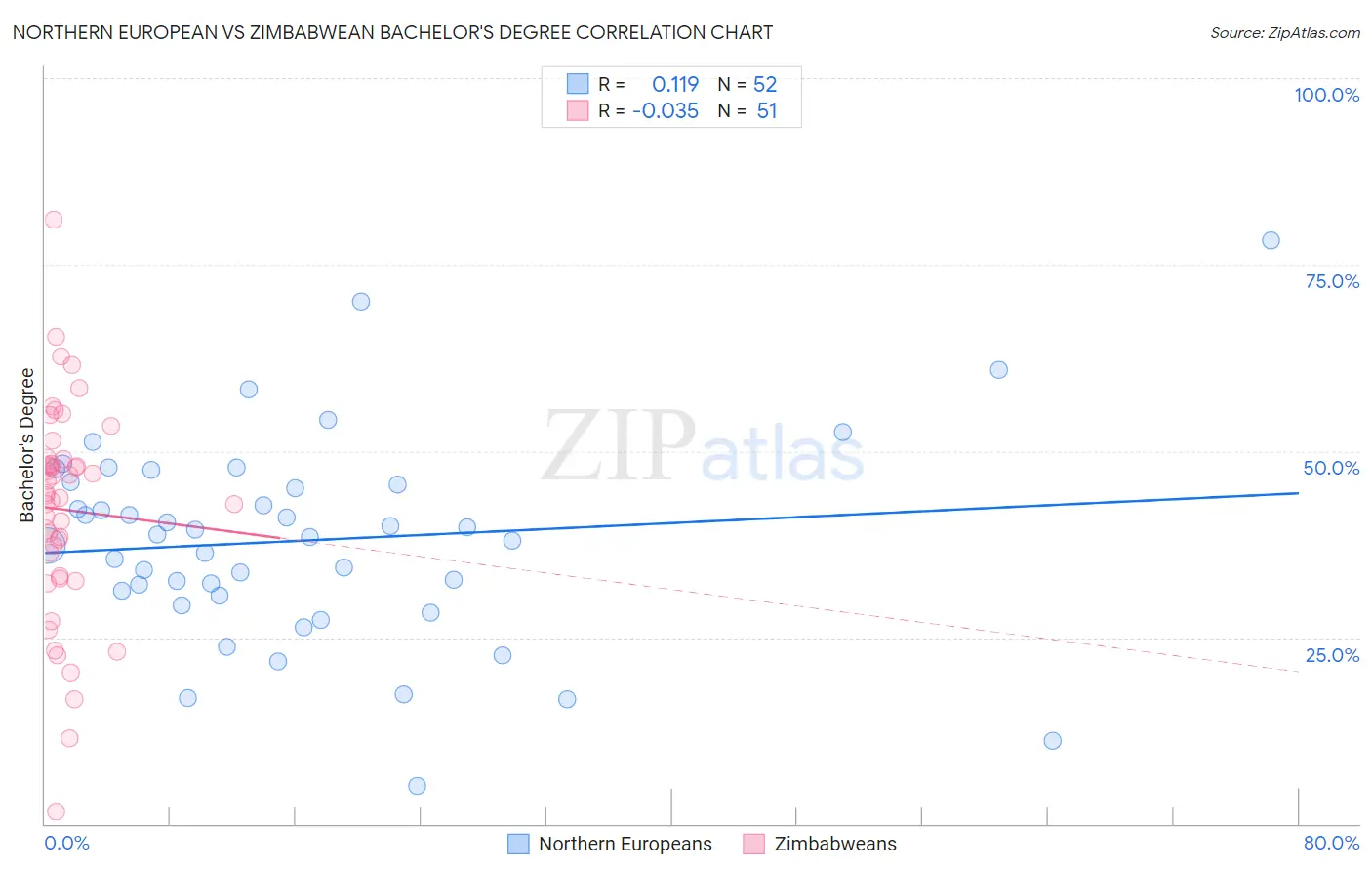 Northern European vs Zimbabwean Bachelor's Degree