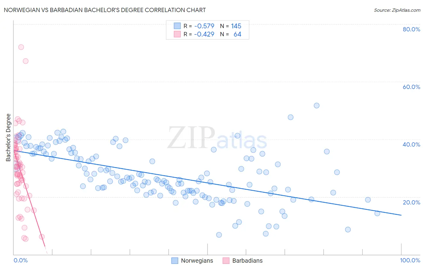 Norwegian vs Barbadian Bachelor's Degree