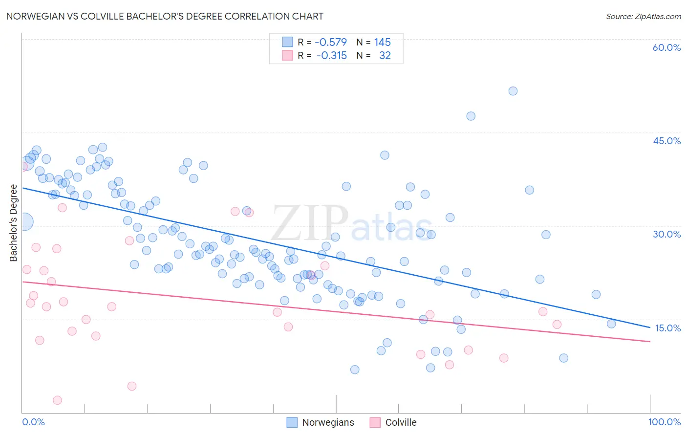 Norwegian vs Colville Bachelor's Degree