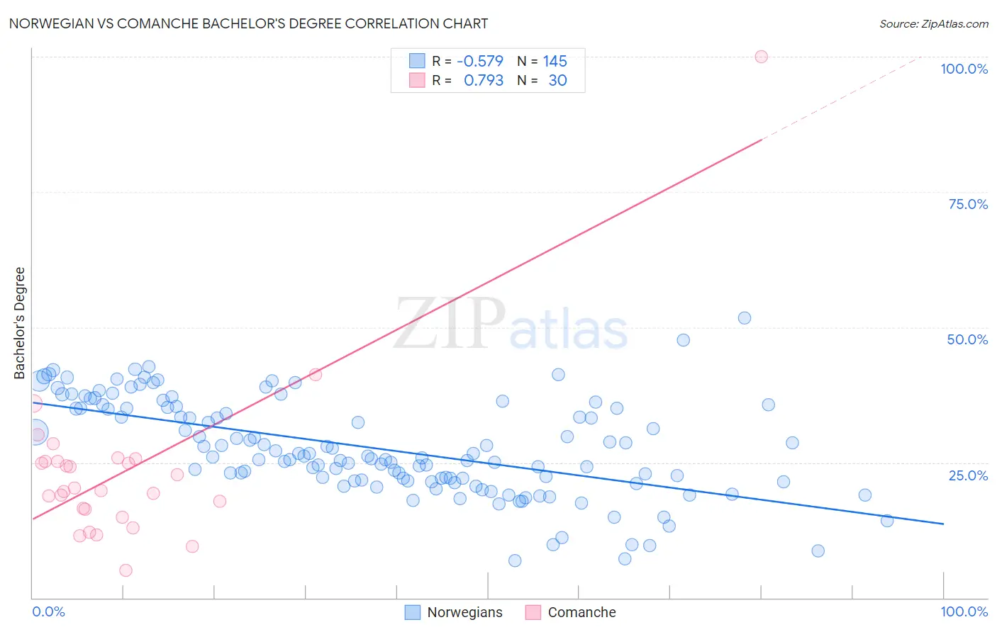 Norwegian vs Comanche Bachelor's Degree
