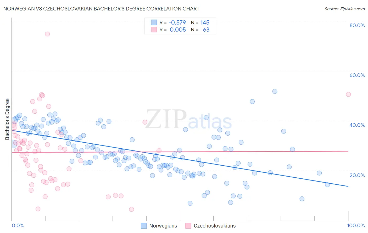 Norwegian vs Czechoslovakian Bachelor's Degree