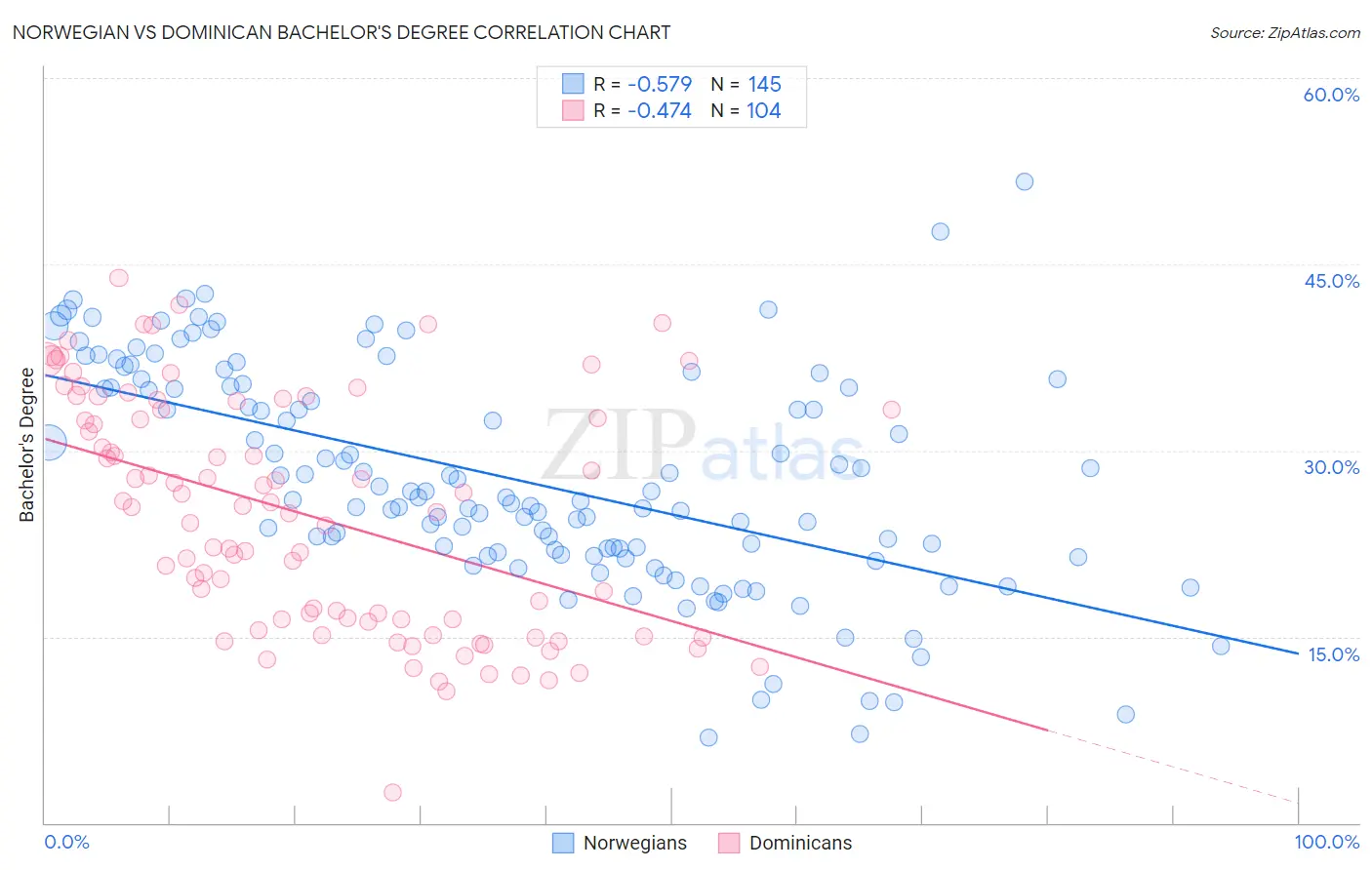 Norwegian vs Dominican Bachelor's Degree