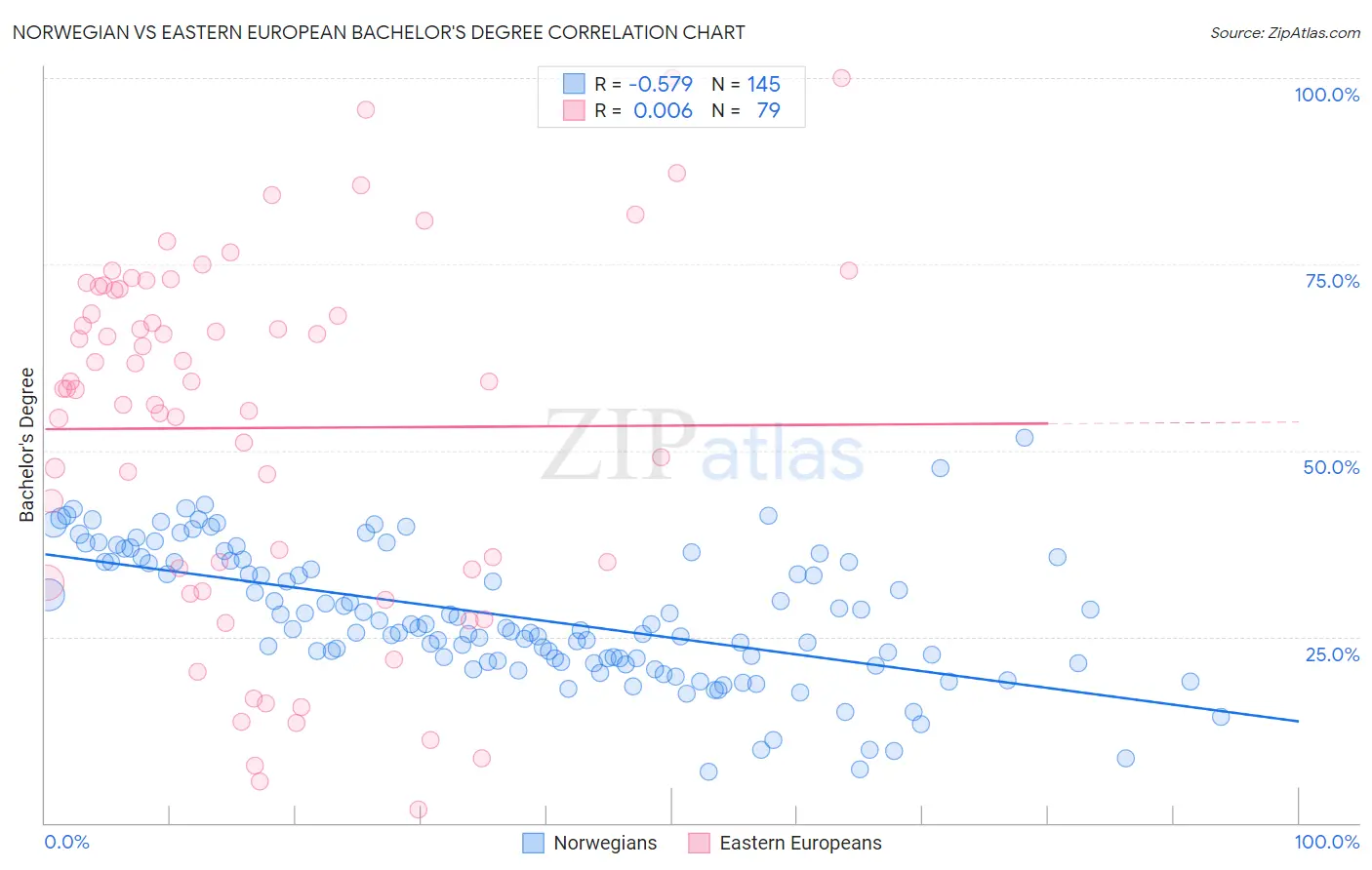 Norwegian vs Eastern European Bachelor's Degree
