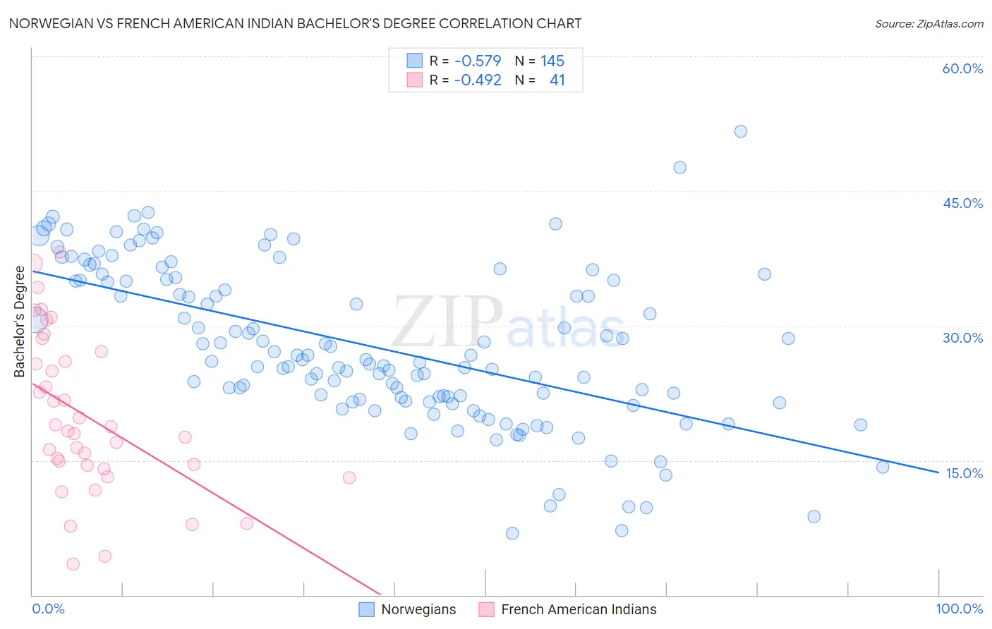 Norwegian vs French American Indian Bachelor's Degree