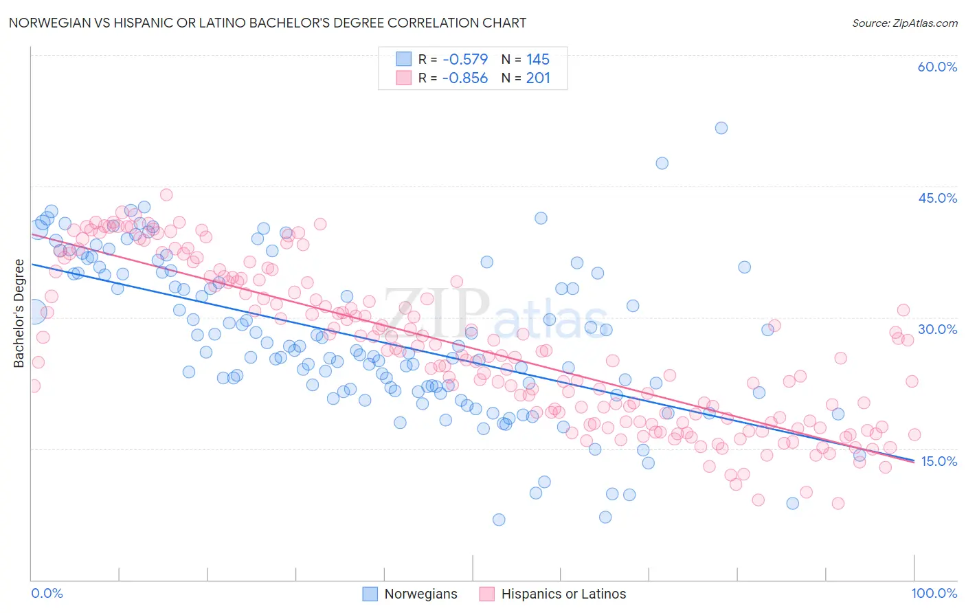 Norwegian vs Hispanic or Latino Bachelor's Degree