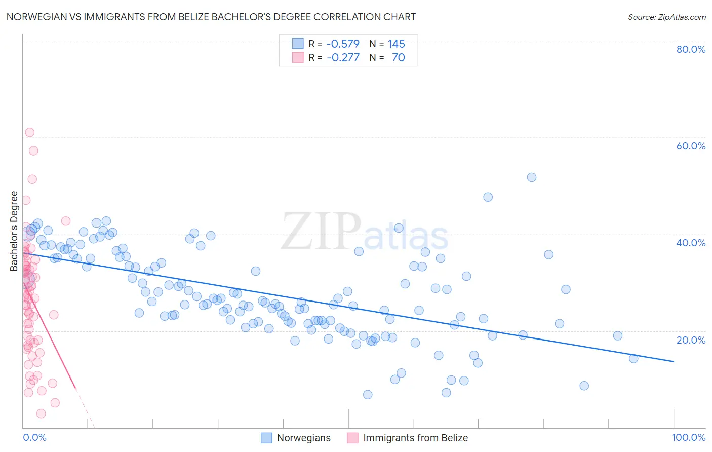 Norwegian vs Immigrants from Belize Bachelor's Degree