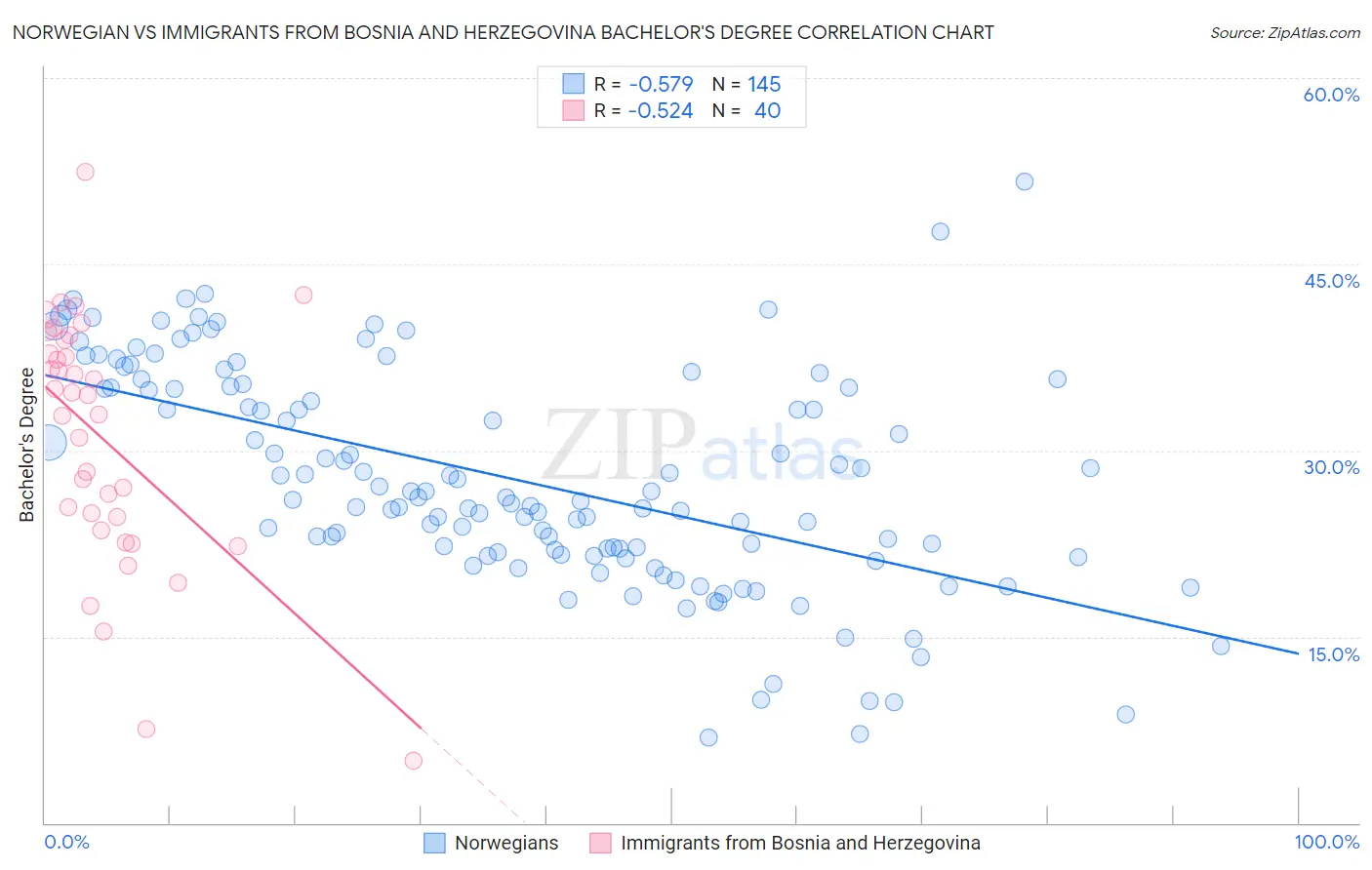 Norwegian vs Immigrants from Bosnia and Herzegovina Bachelor's Degree