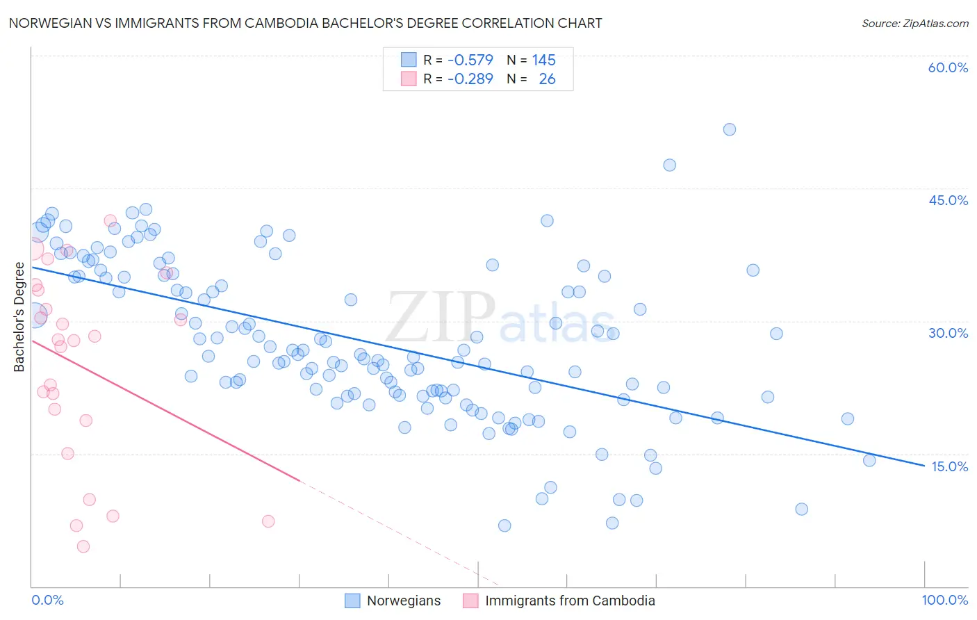 Norwegian vs Immigrants from Cambodia Bachelor's Degree