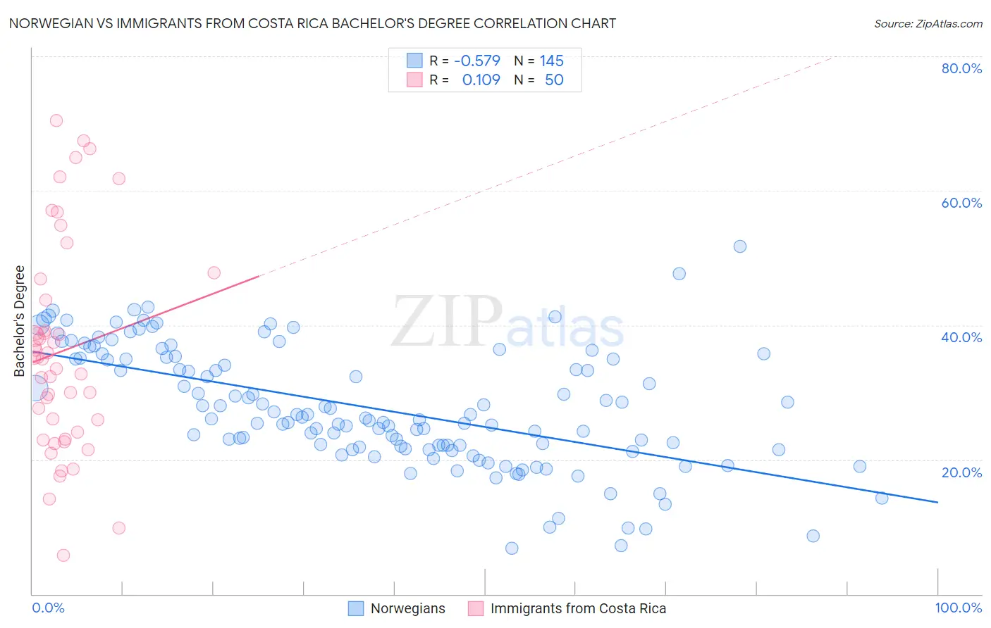 Norwegian vs Immigrants from Costa Rica Bachelor's Degree