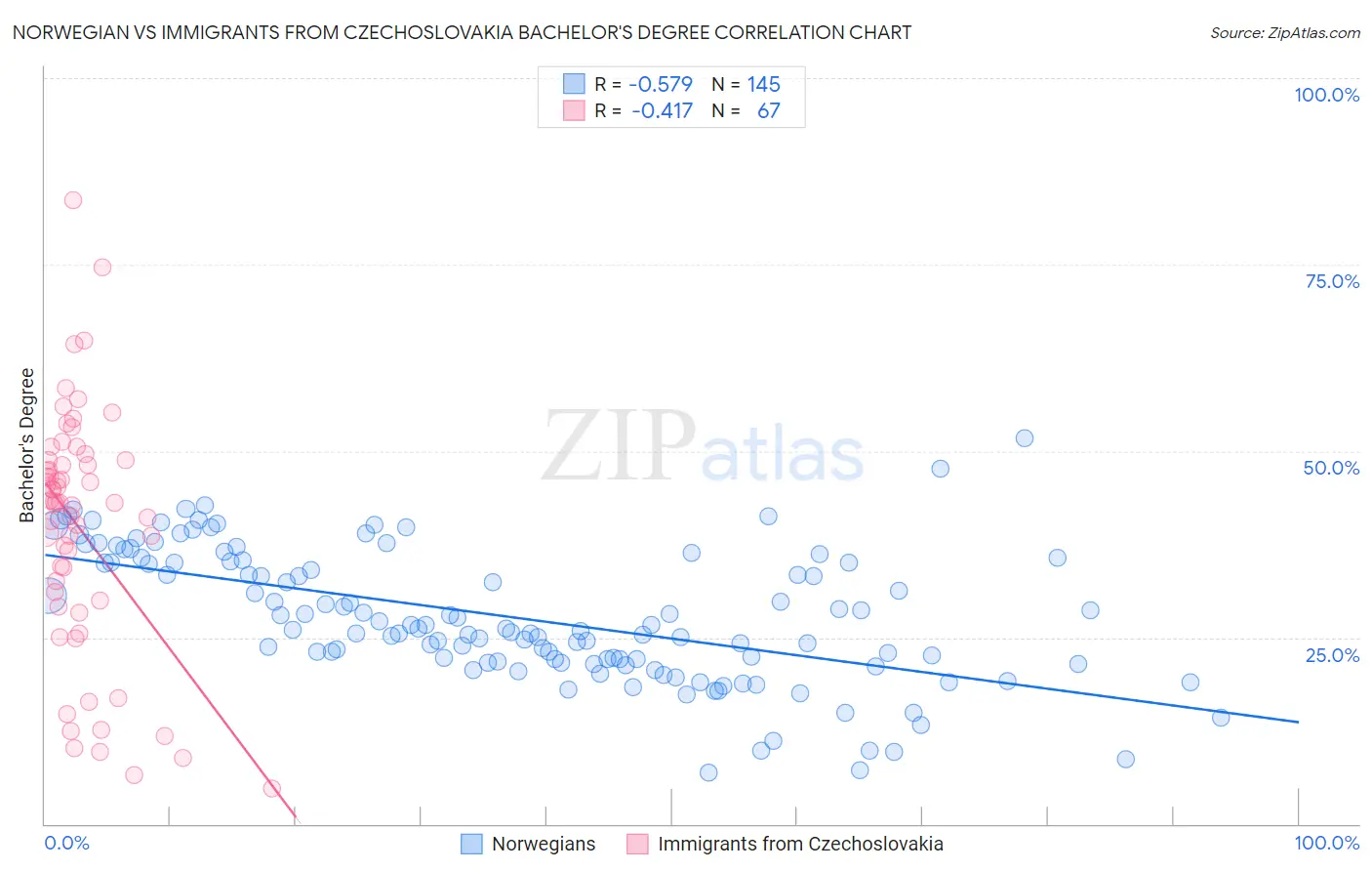 Norwegian vs Immigrants from Czechoslovakia Bachelor's Degree