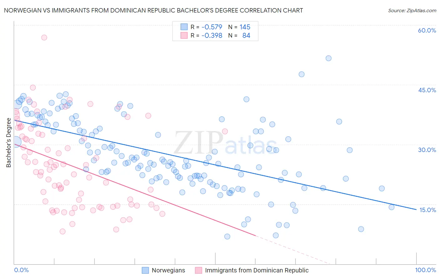 Norwegian vs Immigrants from Dominican Republic Bachelor's Degree
