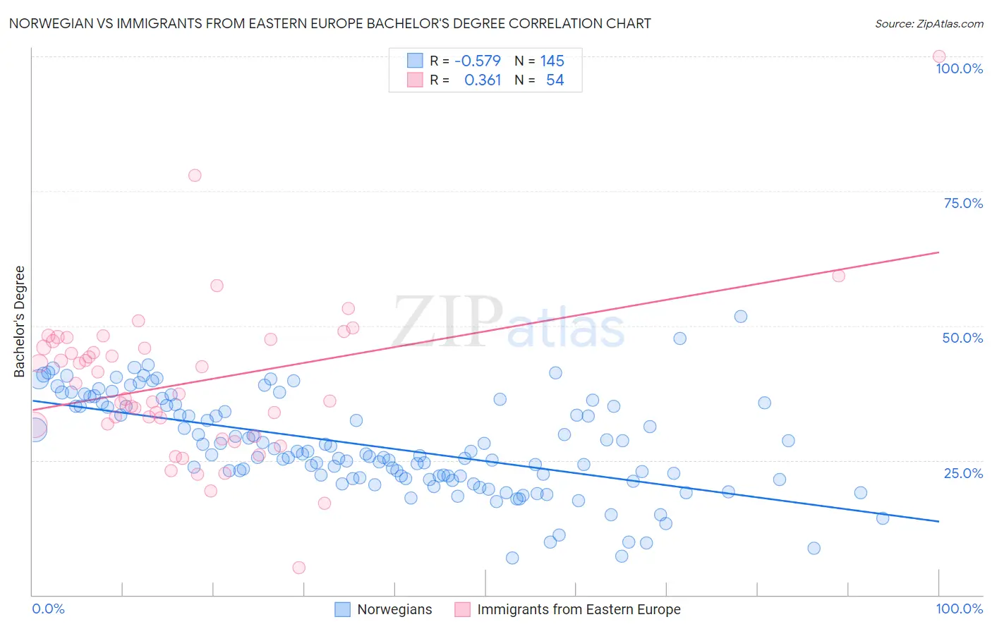 Norwegian vs Immigrants from Eastern Europe Bachelor's Degree