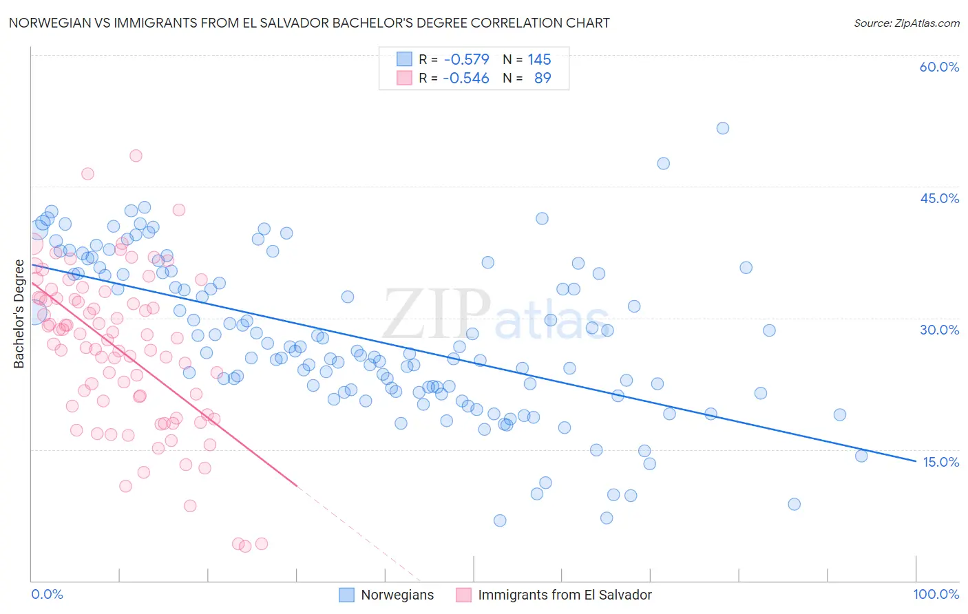 Norwegian vs Immigrants from El Salvador Bachelor's Degree