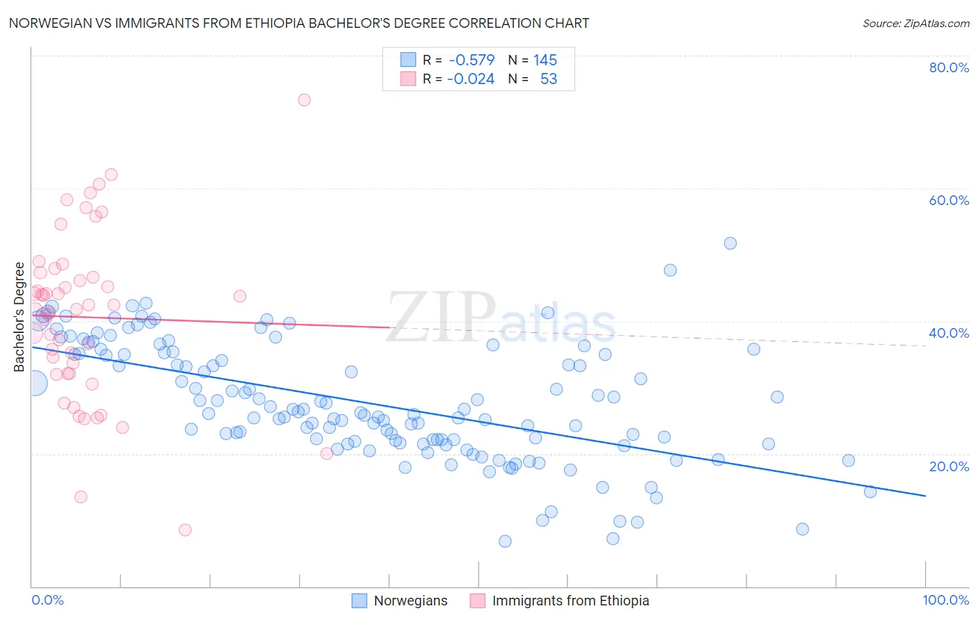 Norwegian vs Immigrants from Ethiopia Bachelor's Degree