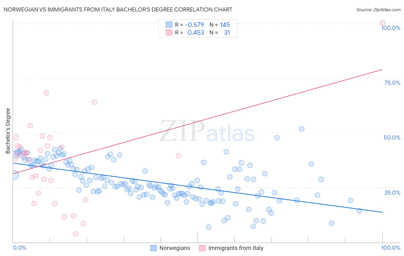 Norwegian vs Immigrants from Italy Bachelor's Degree