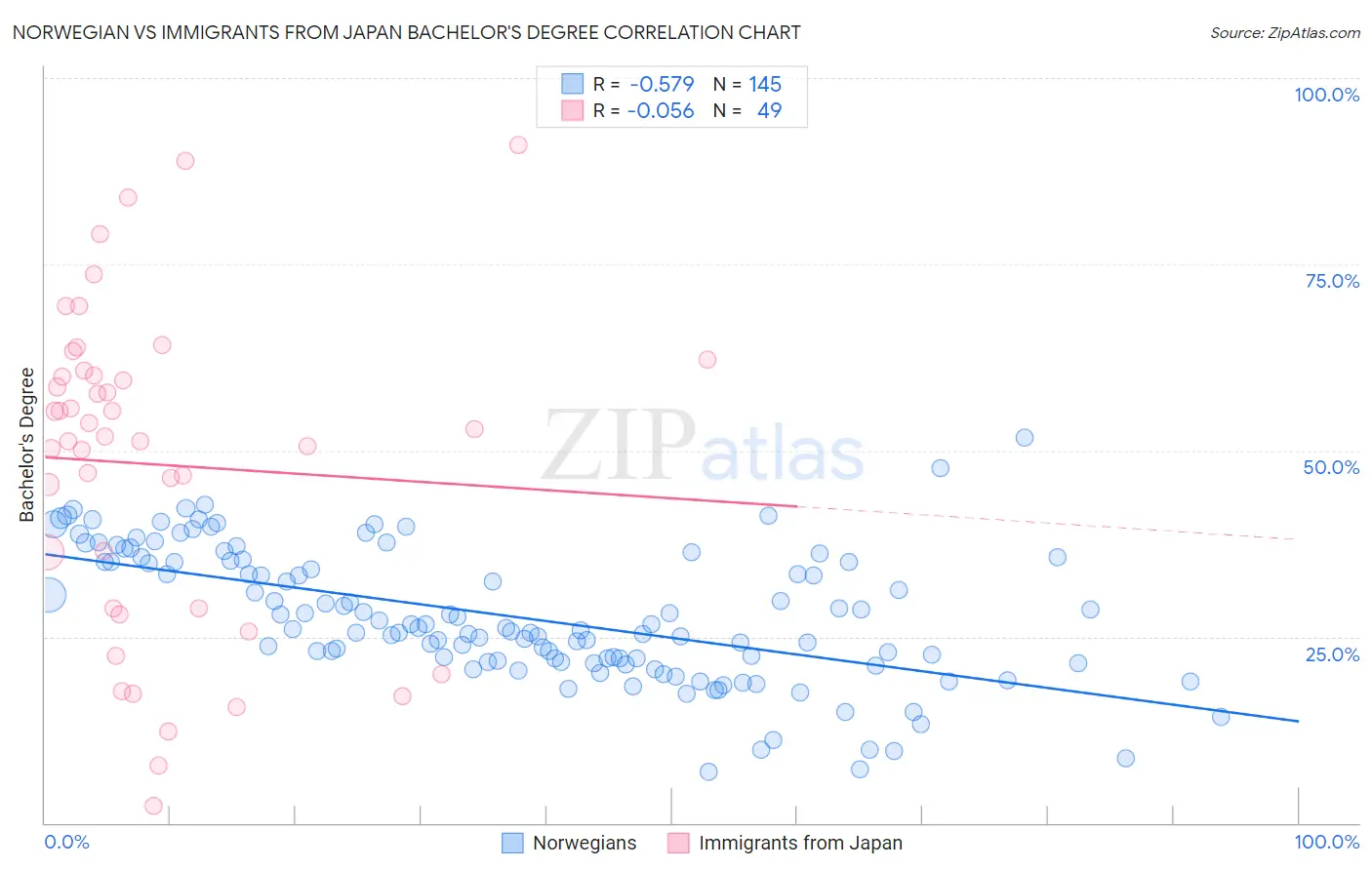 Norwegian vs Immigrants from Japan Bachelor's Degree