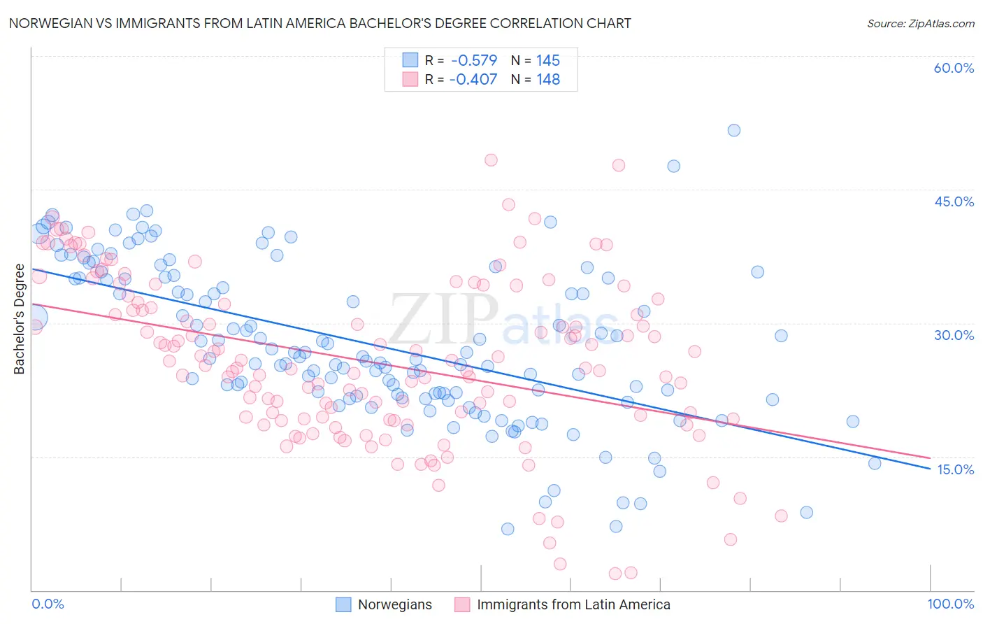 Norwegian vs Immigrants from Latin America Bachelor's Degree