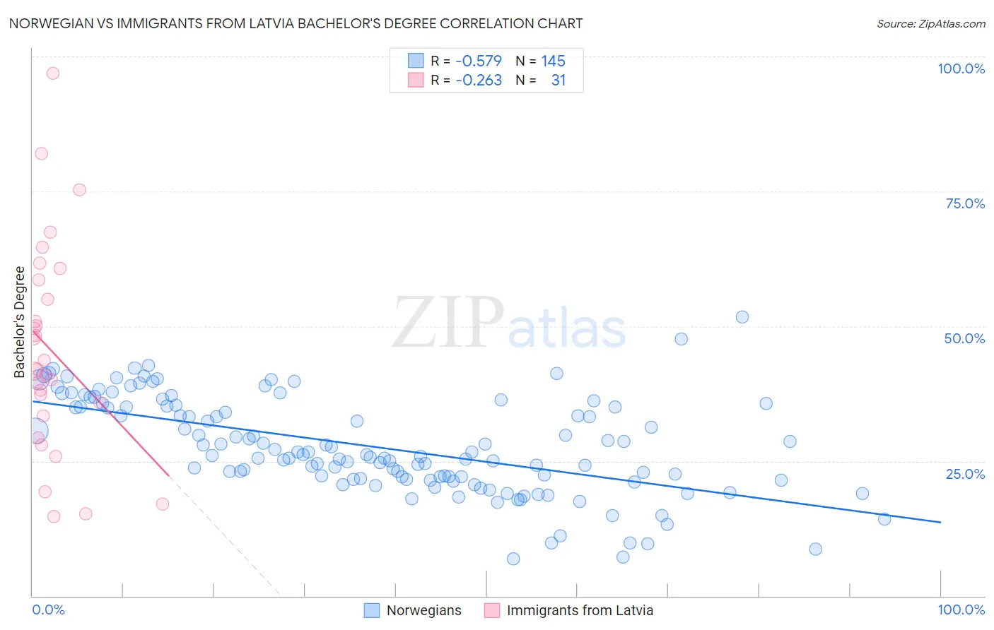 Norwegian vs Immigrants from Latvia Bachelor's Degree
