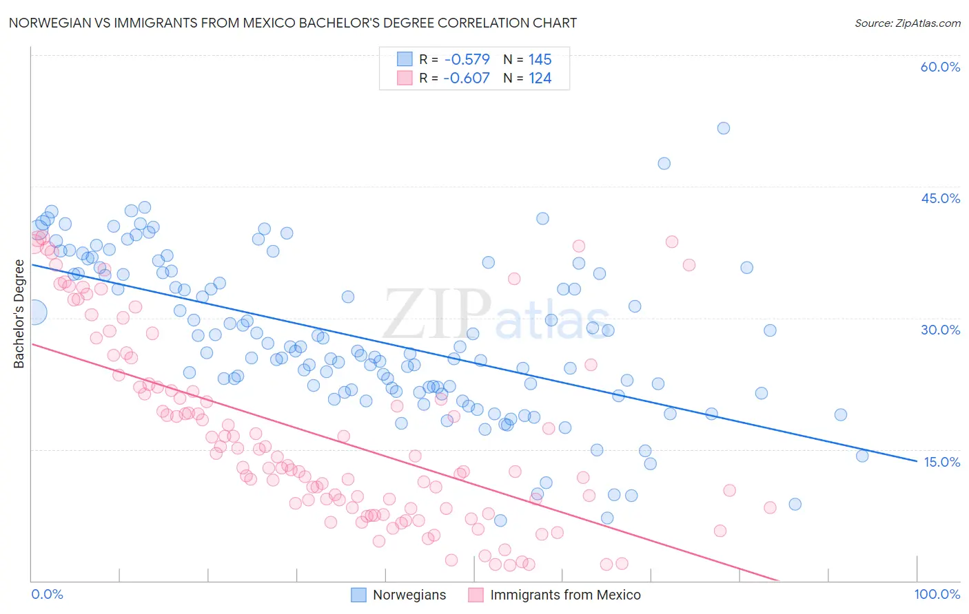 Norwegian vs Immigrants from Mexico Bachelor's Degree