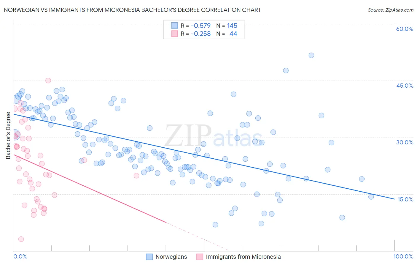 Norwegian vs Immigrants from Micronesia Bachelor's Degree