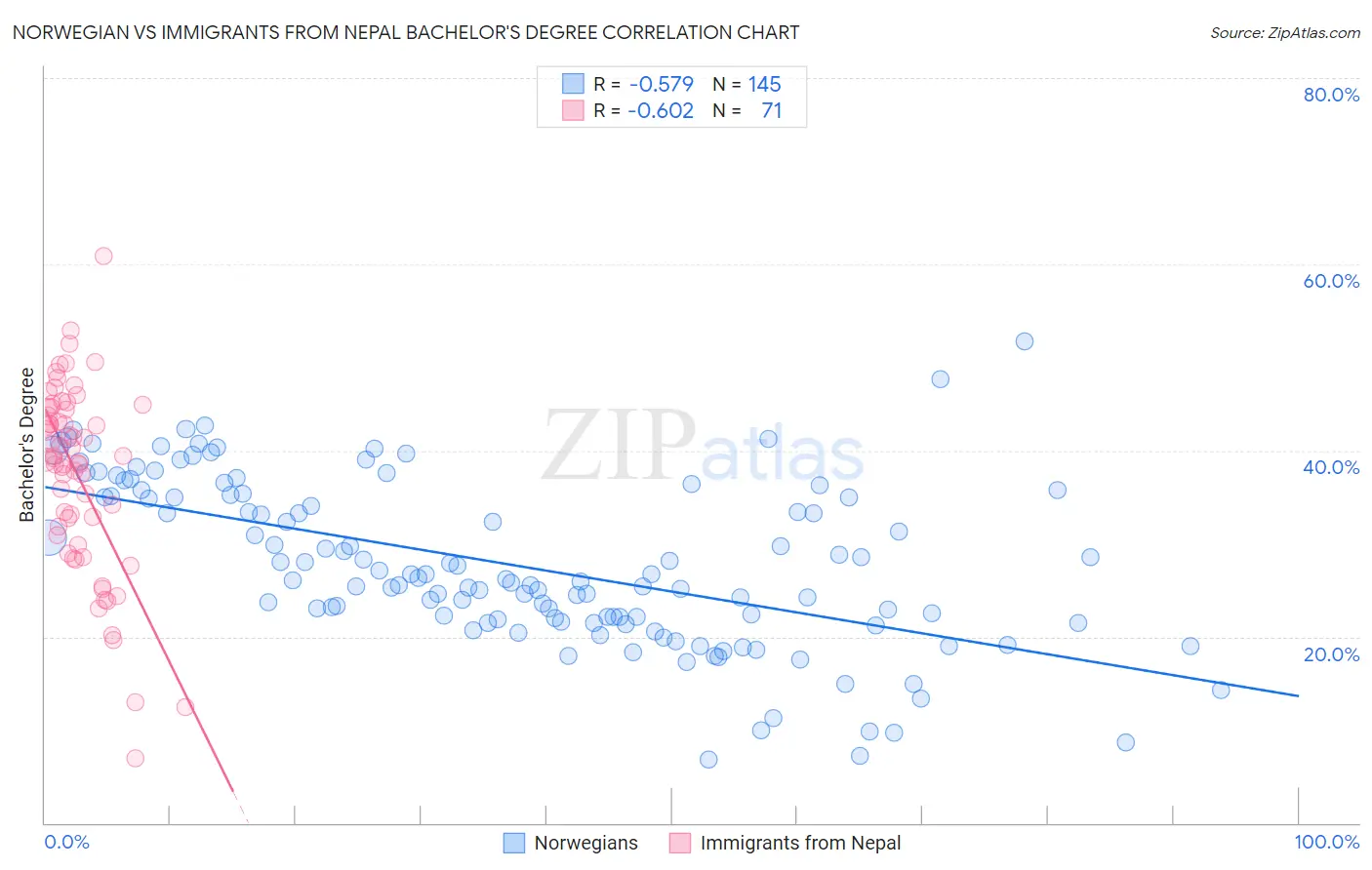 Norwegian vs Immigrants from Nepal Bachelor's Degree